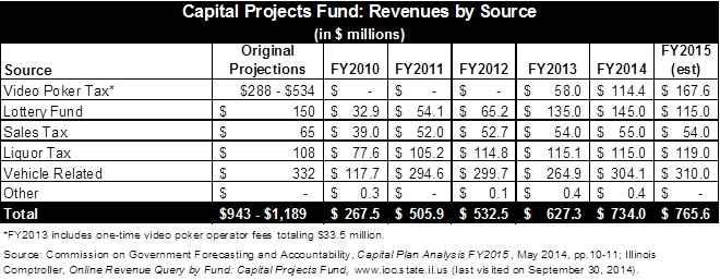 capital_projects_fund_revenues_by_source.jpg