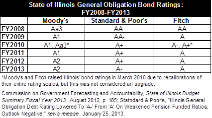 State's Bond Rating Downgraded in Advance of $500 Million Bond