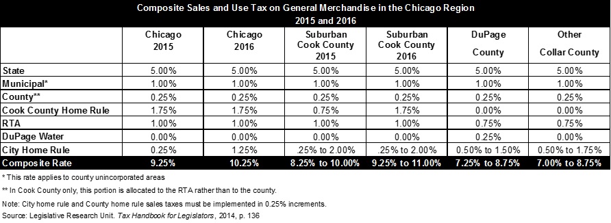 6 25 Sales Tax Chart