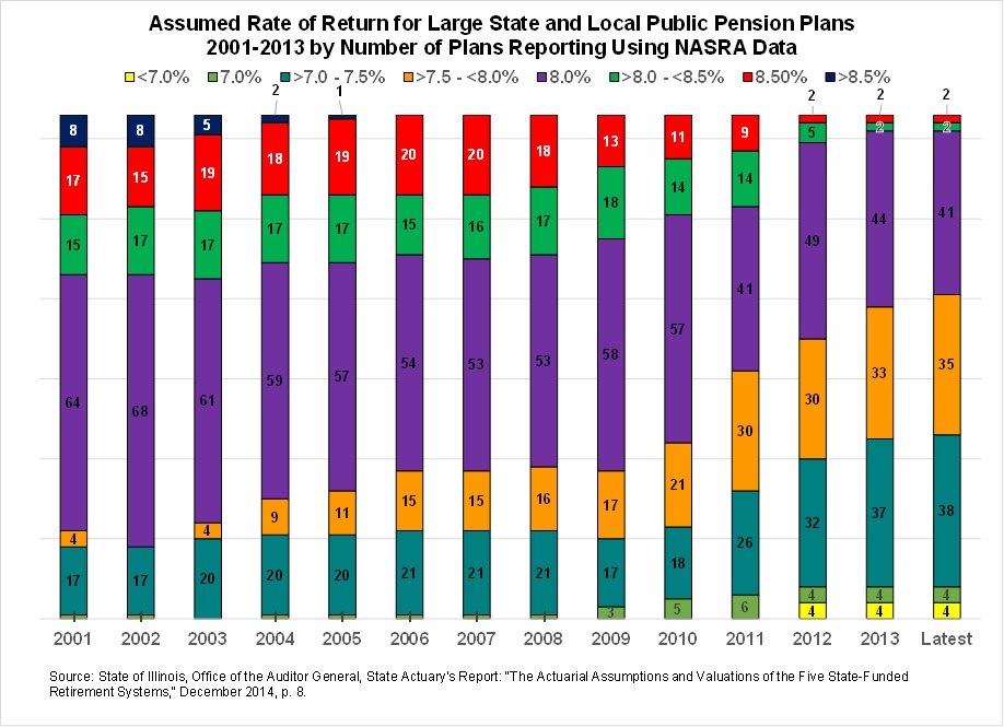 1_assumedror_largestatelocalpensionplans_2001-2013nasra.jpg