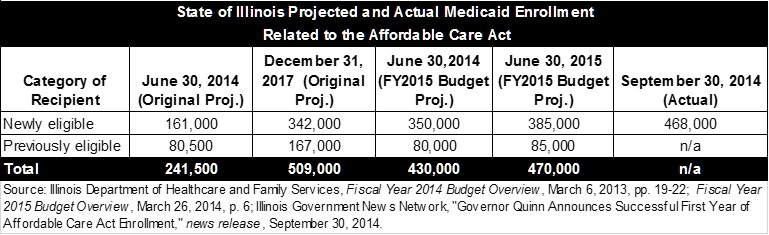 Illinois Medicaid Enrollment under Affordable Care Act Nears 500,000
