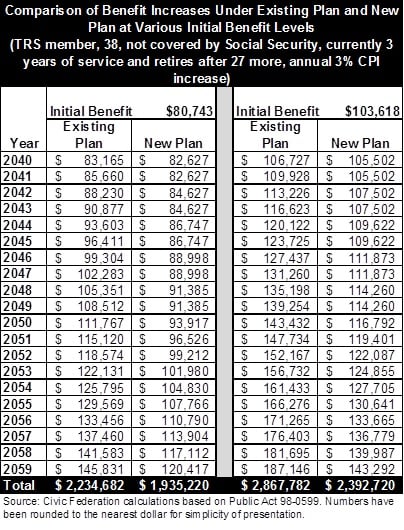 3_comparisonofbenefitincreases_existingnewplan_variousinitialbenefitlevels.jpg