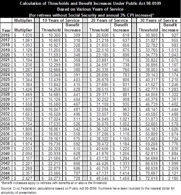 4_calculationofthresholdbenefitincreases_pa98-0599_variousyearsofservice.jpg