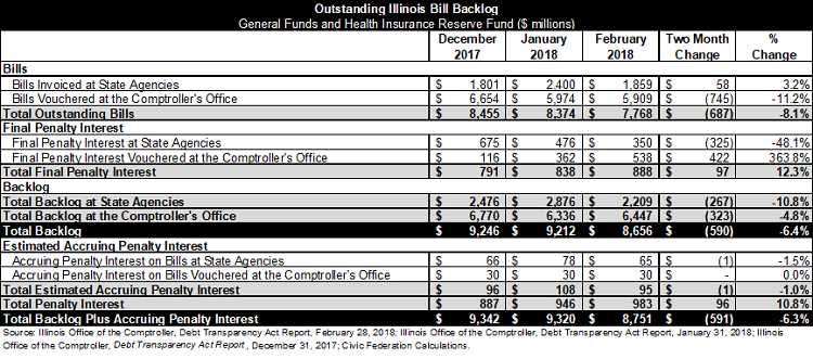 illinois backlog of bills breakdown, unpaid bills