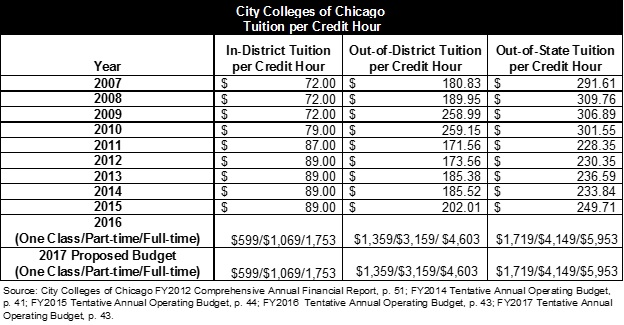 A Comparison of Community College Tuition Rates in Northeastern