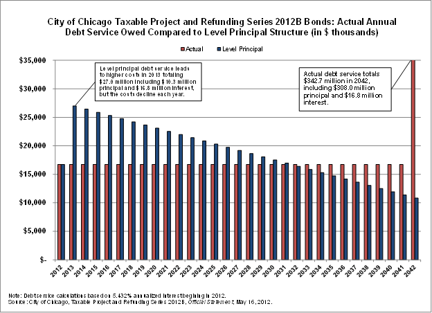 chart_3_chicago_2012b_vs_level_principal_debt_service.png