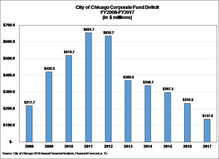 Illinois Budget Deficit By Year Chart