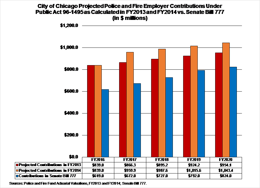 chicago-projected-police-fire-contributions-pension.png