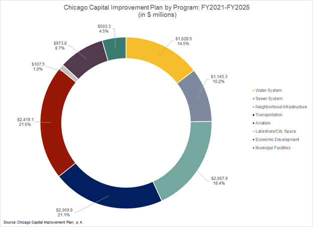 chicago_capital_improvement_plan_pt2.png