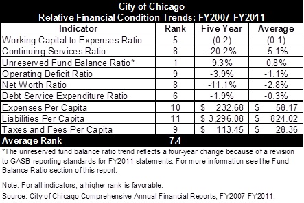 chicago_relativefinancialcondition_trendsfy07-11.jpg