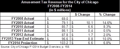 chicagoamusementtax_fy08-fy14.jpg