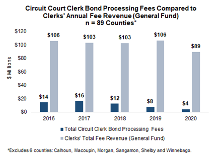 circuit_court_clerk_bond_processing_fees_compared.png