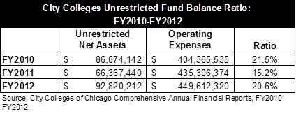 citycolleges_fy10-fy12.jpg