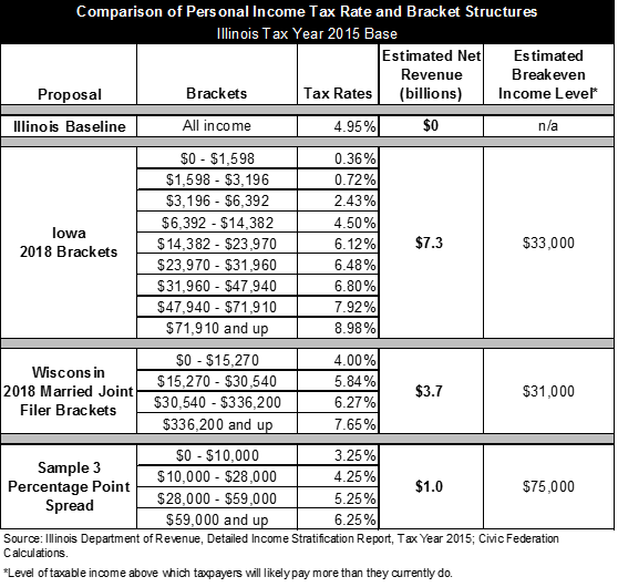 comparison of bracket structures, graduated income tax, illinois, civic federation