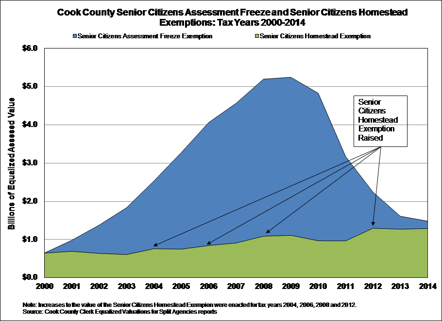 cook-county-senior-freeze-assessment-2000-2014.png