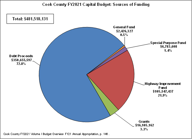 cook_county_fy2021_capital_budget.sources_of_funding.png