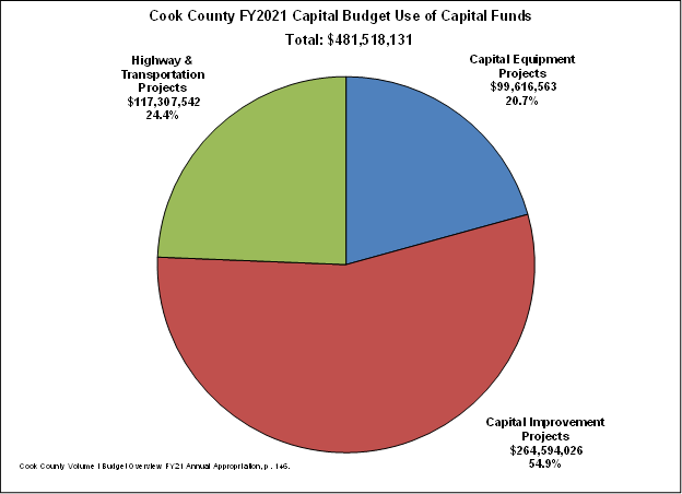 cook_county_fy2021_capital_budget_use_of_capital_funds.png