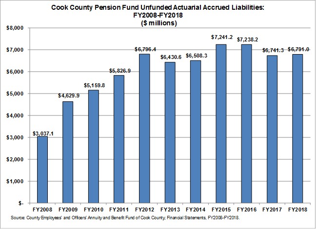 Cook County pension fund unfunded liability in millions 2009 to 2018