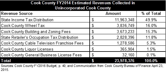 cookcountyfy2014estimatedrevenuecollectedinunincorporatedcookcounty.jpg