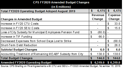 CPS amended budget fy 2020