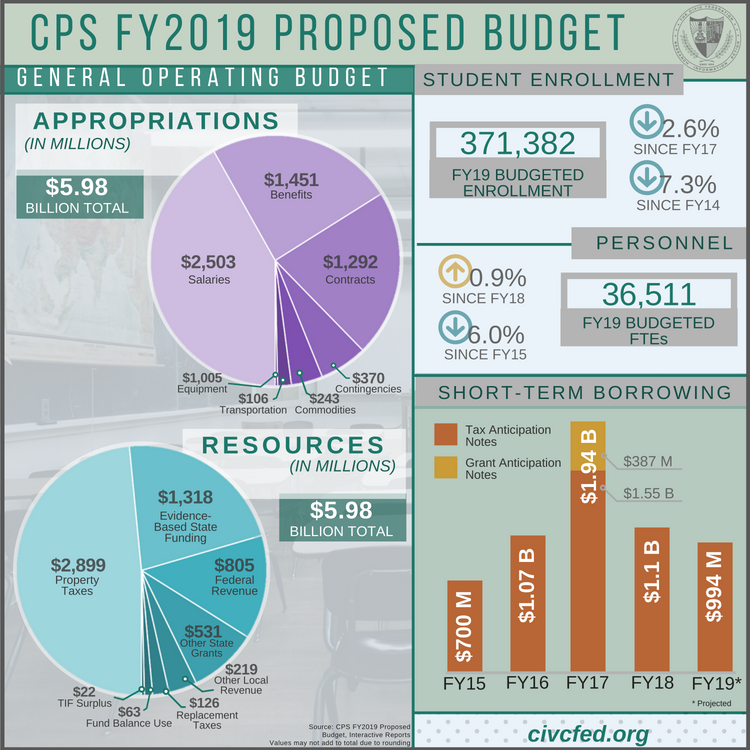 Chicago public schools CPS fy2019 budget civic federation