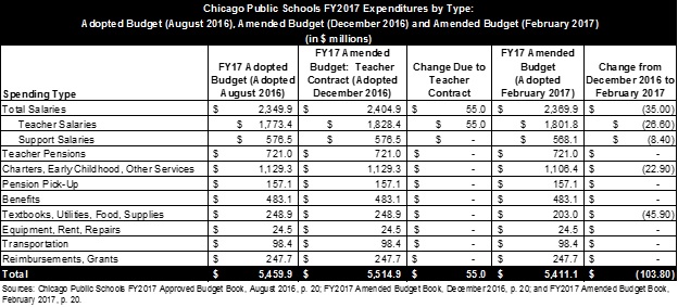 cps_public_schools_fy2017_expenditures_by_type.jpg