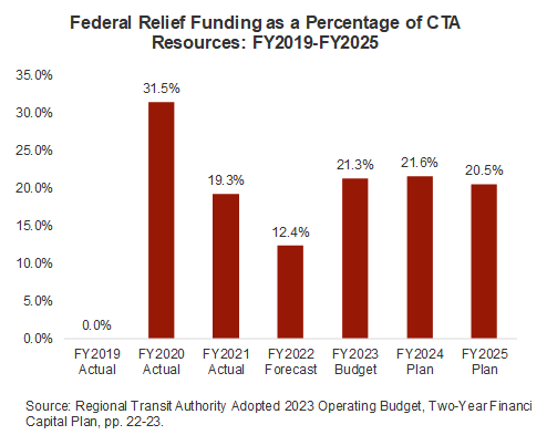 cta_federal_funding.png