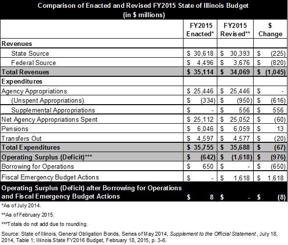 enacted_and_revised_fy2015_budget.jpg