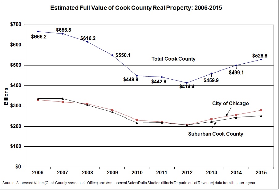 Estimated full value of real property in cook county