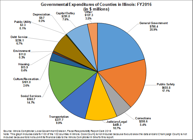 Illinois State Budget Pie Chart