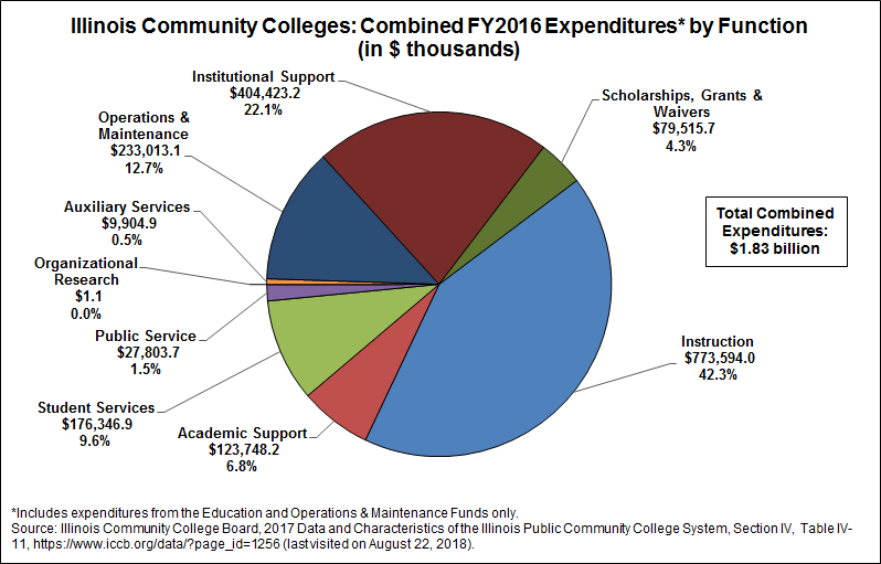 Illinois State Budget Pie Chart