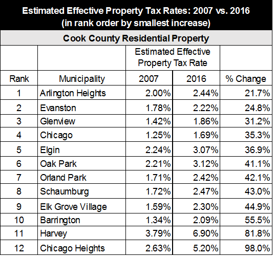 Cook County Tax Rebate