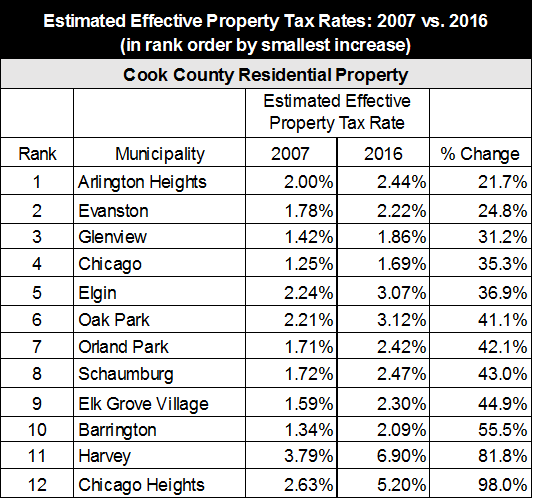 Ten Year Trend Shows Increase In Effective Property Tax Rates For Cook 