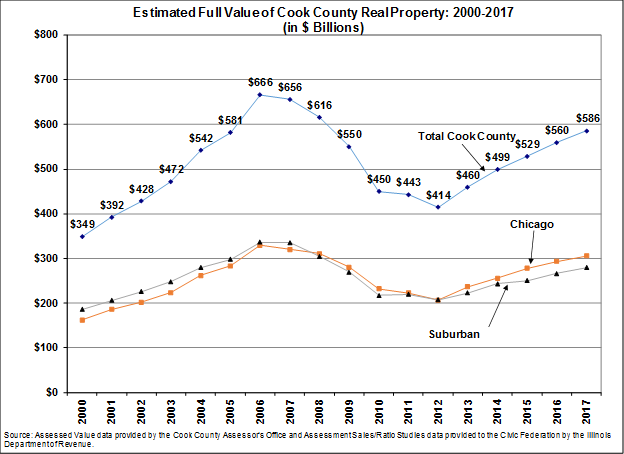 full value of real property in cook county 2000 to 2017, civic federation