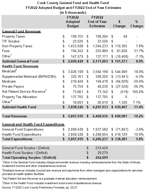 Cook County Budget 2025