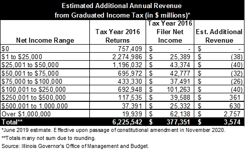 additional revenue to state of illinois from proposed graduated income tax