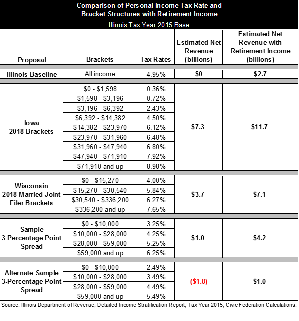 Graduated income tax projections combined with retirement income tax in Illinois