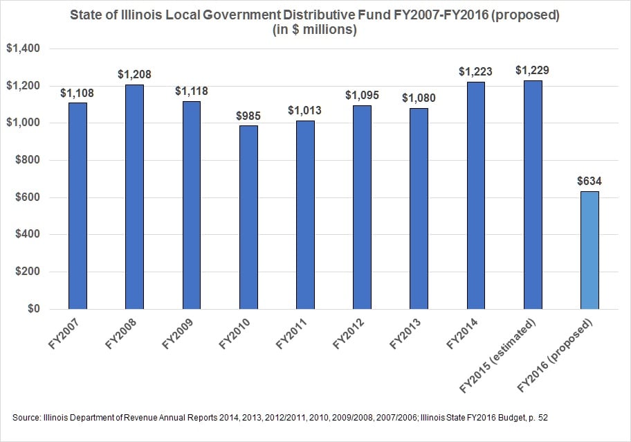 il-lgdf_fy07-fy16.jpg