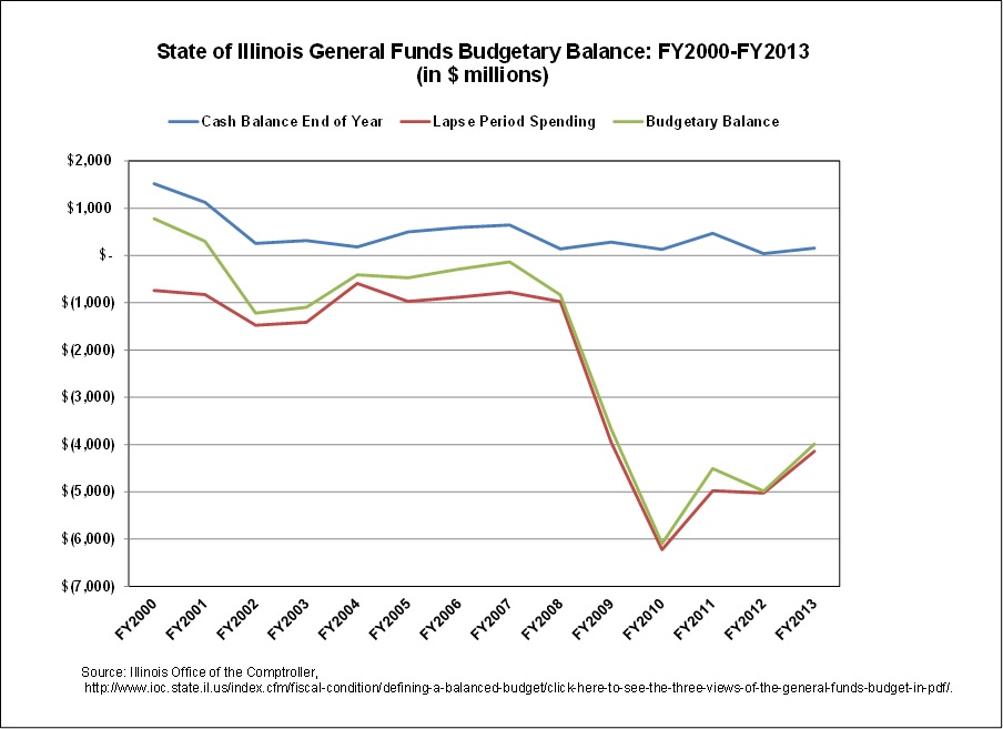 Illinois Budget Deficit By Year Chart