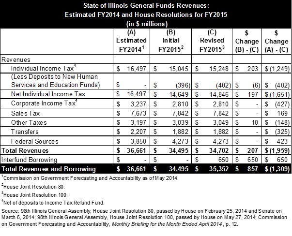 il_generalfundsrevenues_fy14-15.jpg