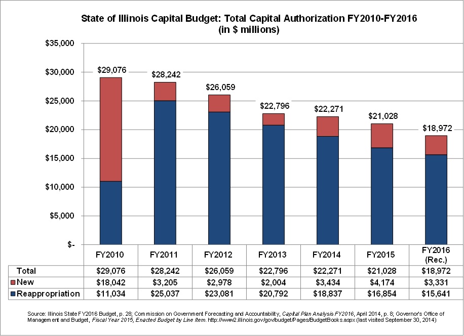 ilcapitalbudget_totalauthorizationfy10-fy16.jpg