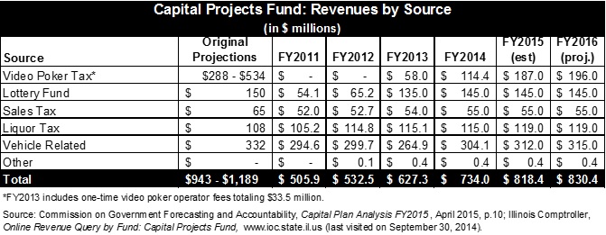 ilcapitalprojectsfund_revenuesbysource.jpg