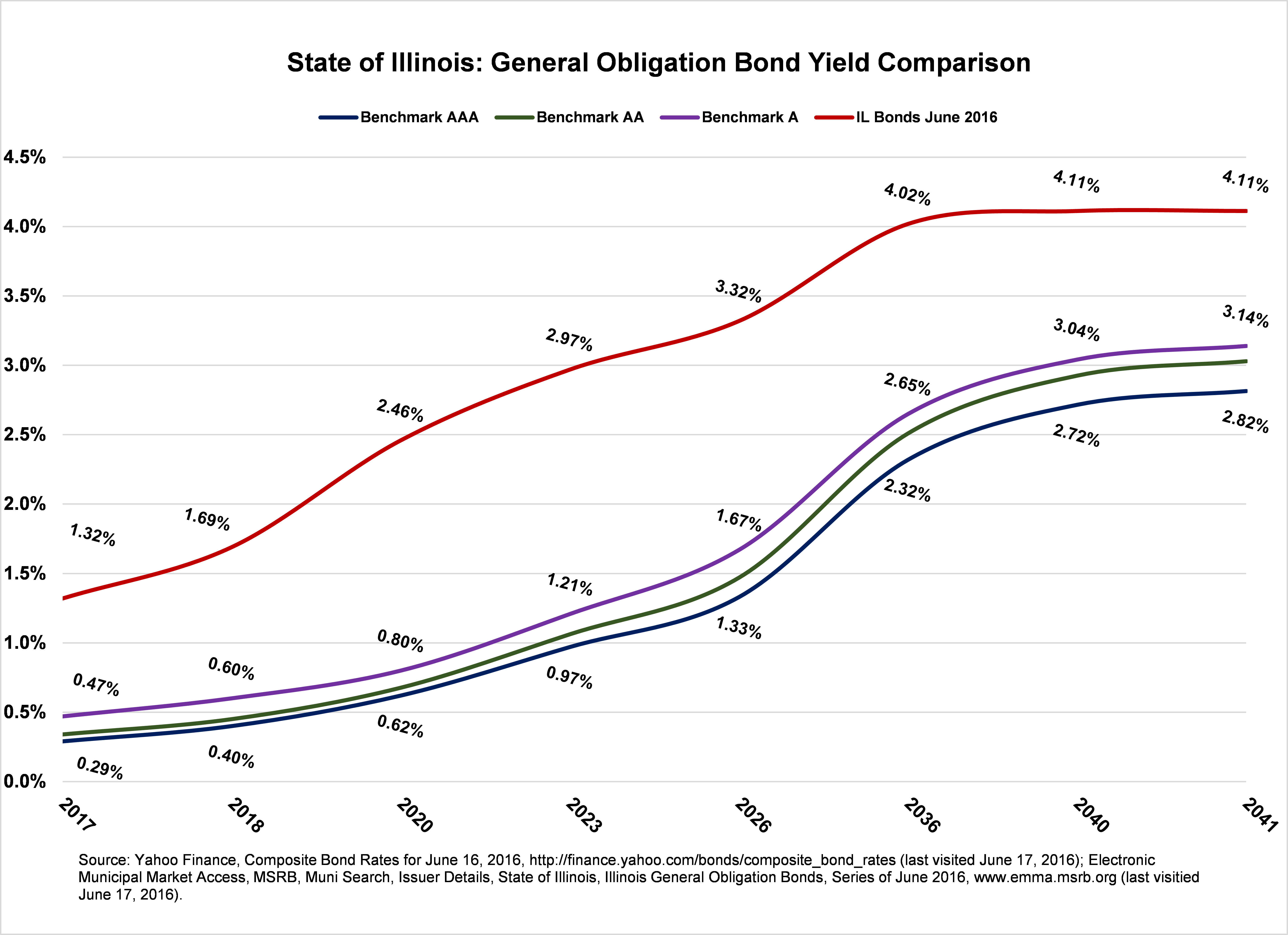 illinois-bond-yield-comparison.png