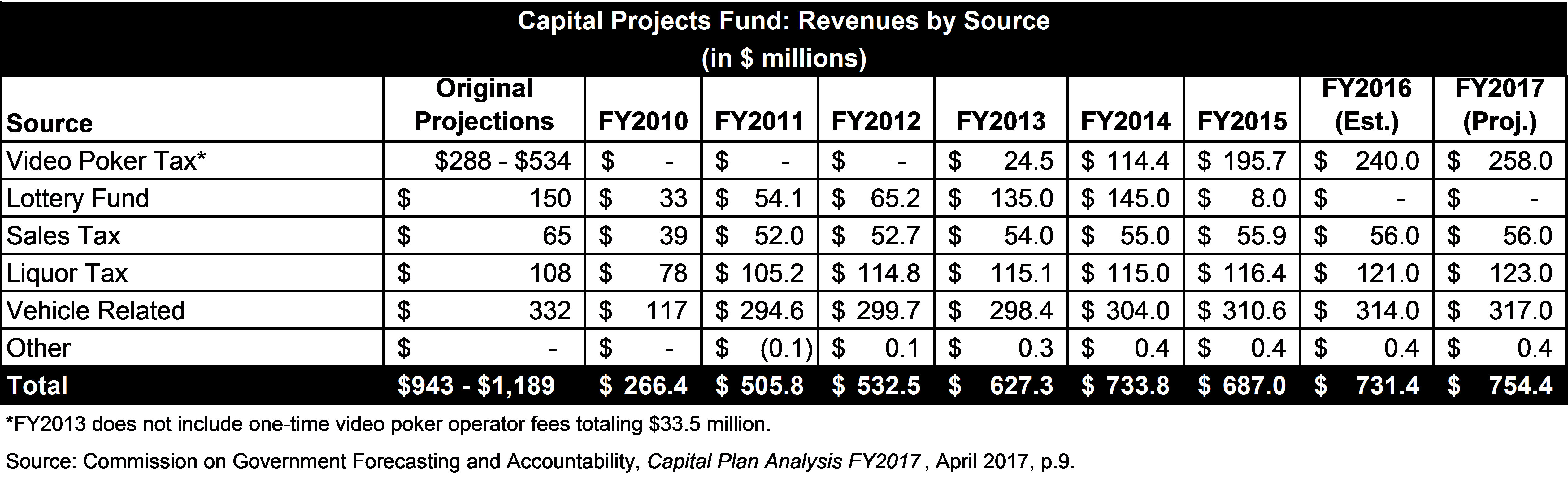 illinois-capital-projects-by-fund.png