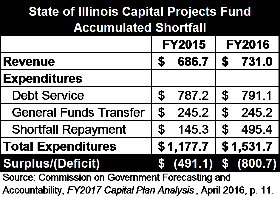 illinois-capital-projects-shortfall.png