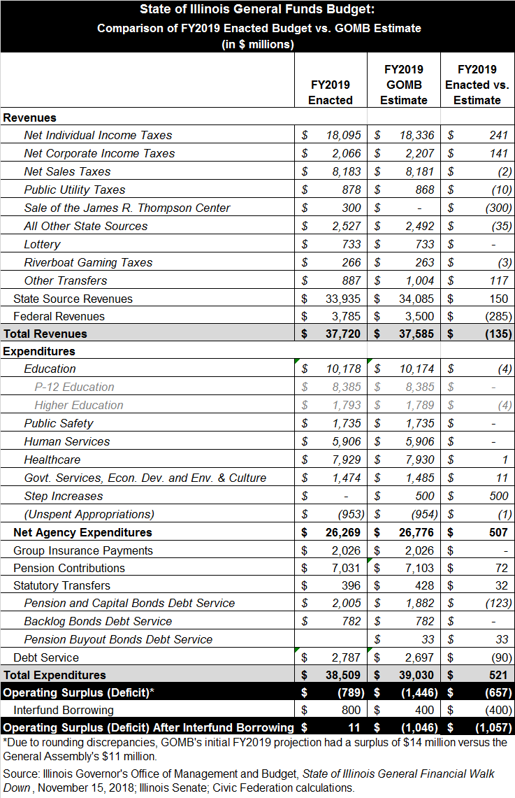 illinois_general_funds_gomb_estimate.png