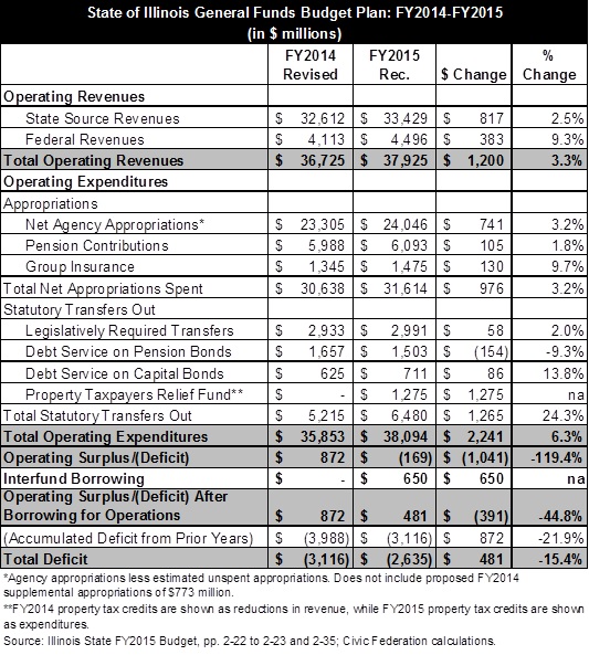 illinois_generalfundsbudgetplan_fy14-15.jpg