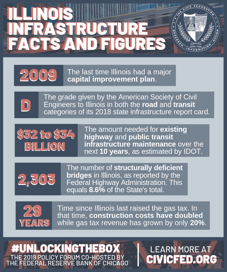 illinois_has_not_had_a_major_capital_improvement_plan_since_illinois_jobs_now_in_2009.png