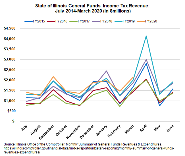illinois_revenues_chart.png