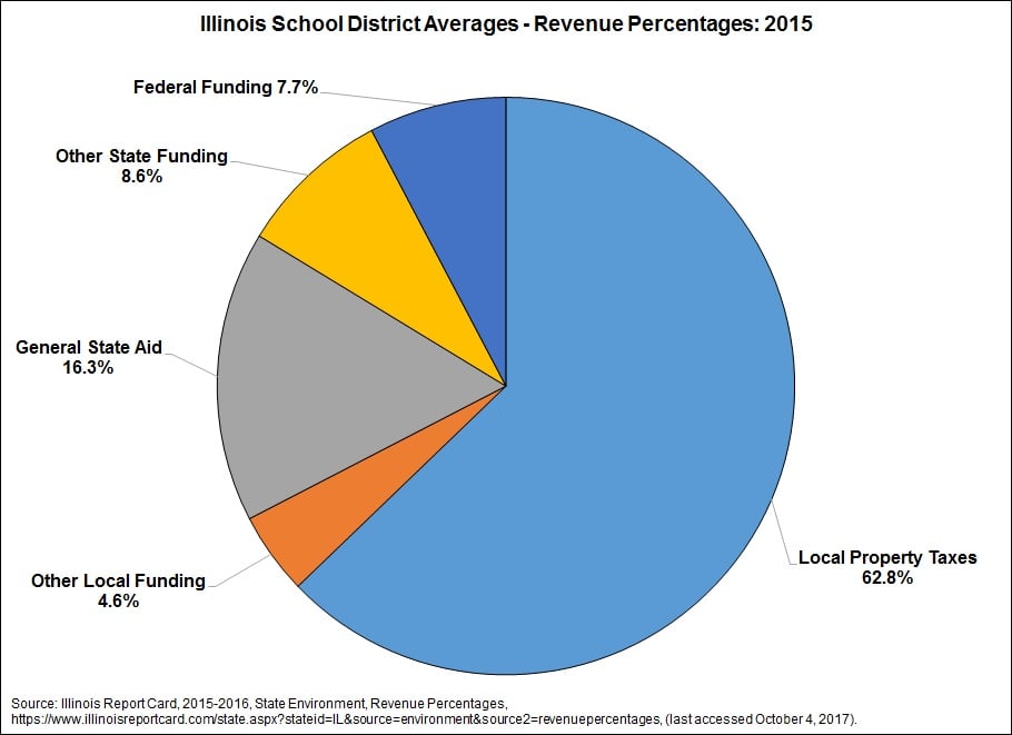 illinoisschooldistrictaverages-revenuespercentages2015.jpg